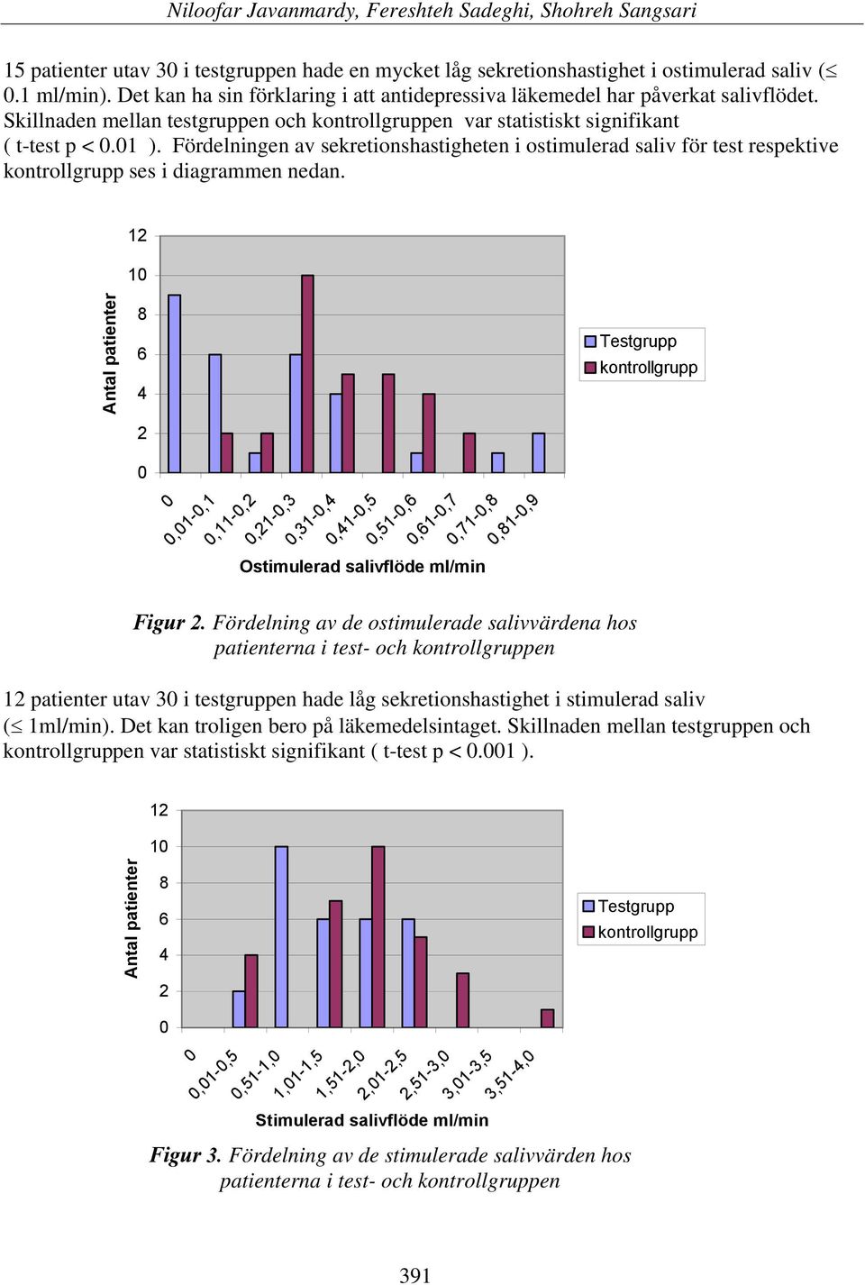Fördelningen av sekretionshastigheten i ostimulerad saliv för test respektive kontrollgrupp ses i diagrammen nedan.