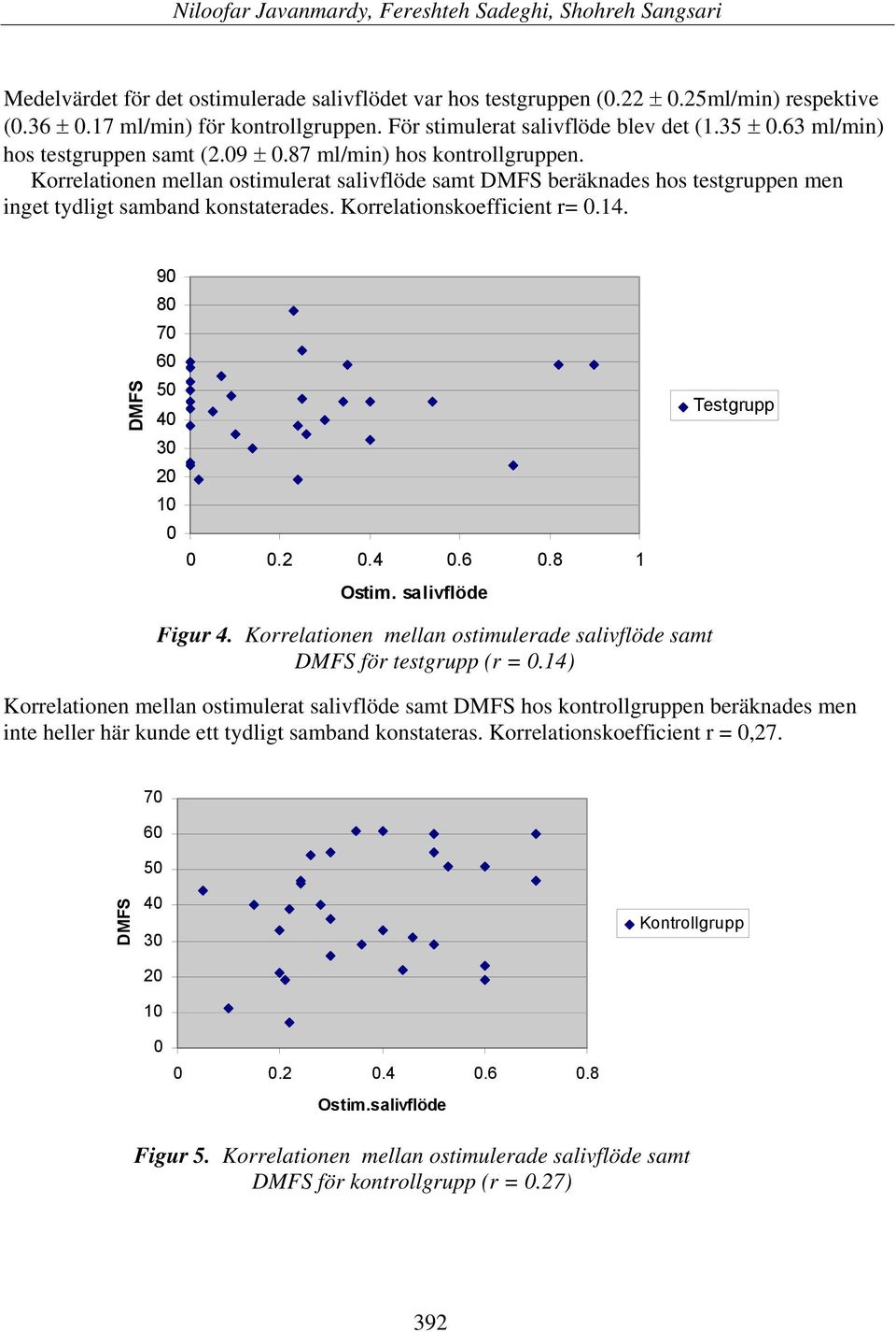 Korrelationskoefficient r=.14. 9 8 7 6 DMFS 5 4 3 2 1.2.4.6.8 1 Testgrupp Ostim. salivflöde Figur 4. Korrelationen mellan ostimulerade salivflöde samt DMFS för testgrupp (r =.