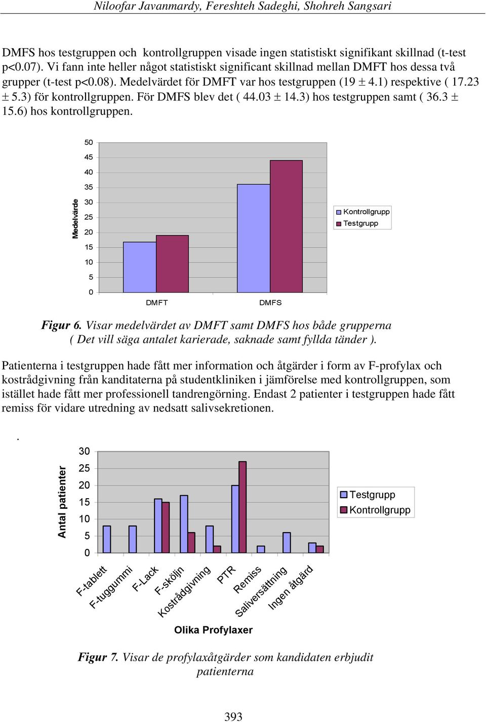 3) för kontrollgruppen. För DMFS blev det ( 44.3 ± 14.3) hos testgruppen samt ( 36.3 ± 15.6) hos kontrollgruppen. 5 45 4 35 Medelvärde 3 25 2 15 1 5 Kontrollgrupp Testgrupp DMFT DMFS Figur 6.