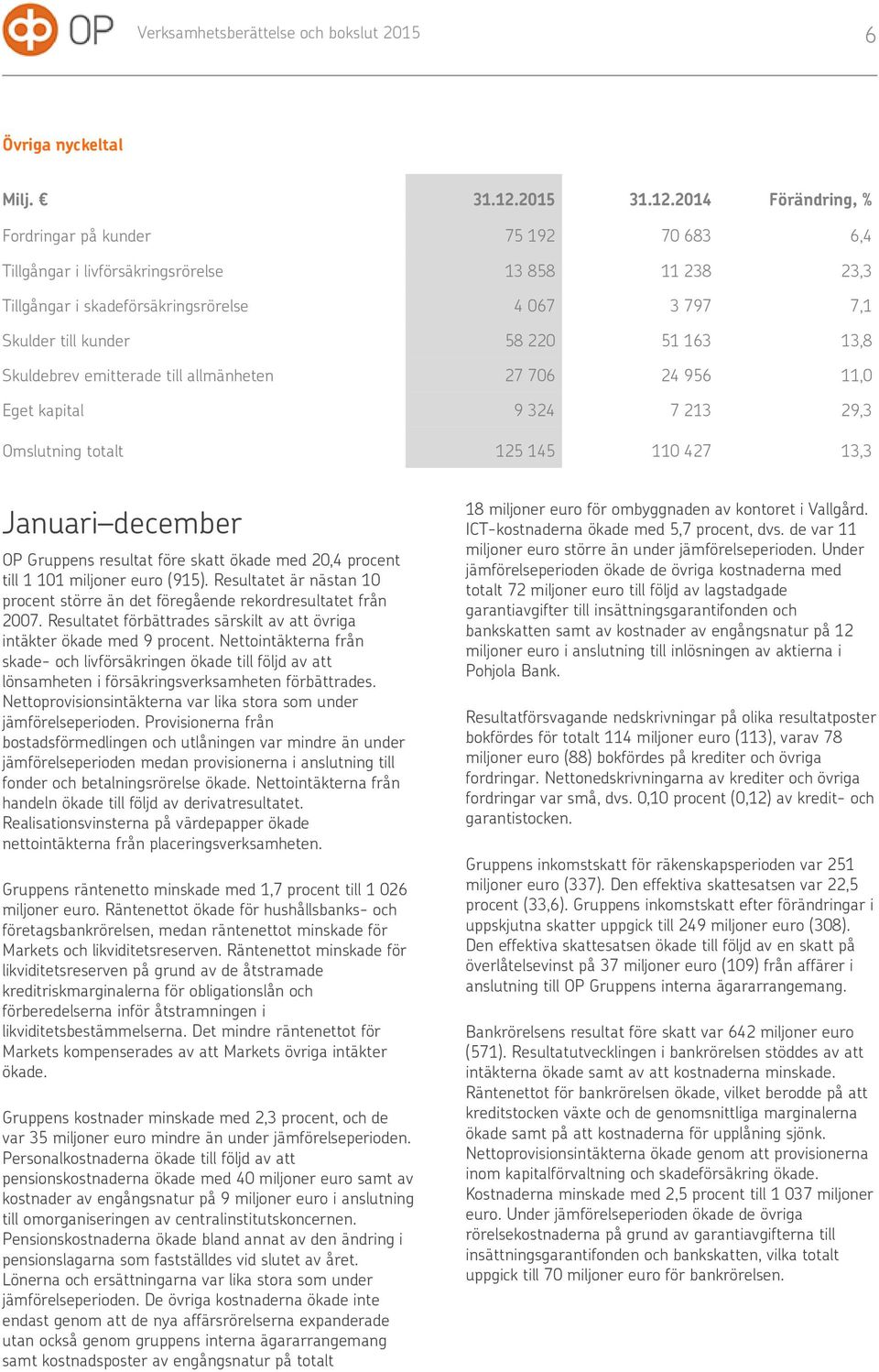 2014 Förändring, % Fordringar på kunder 75 192 70 683 6,4 Tillgångar i livförsäkringsrörelse 13 858 11 238 23,3 Tillgångar i skadeförsäkringsrörelse 4 067 3 797 7,1 Skulder till kunder 58 220 51 163