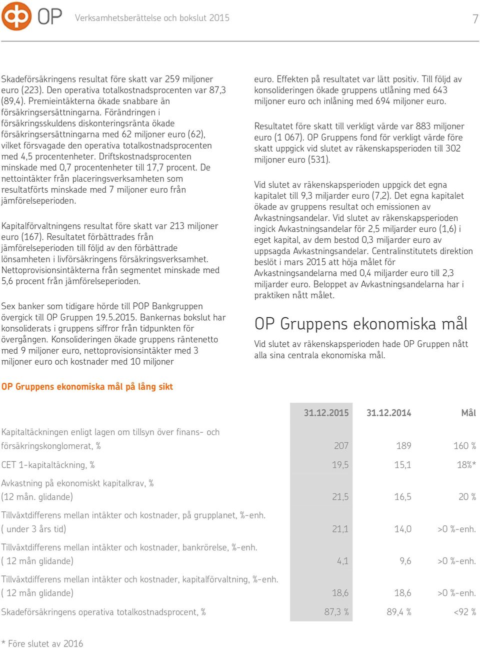 Förändringen i försäkringsskuldens diskonteringsränta ökade försäkringsersättningarna med 62 miljoner euro (62), vilket försvagade den operativa totalkostnadsprocenten med 4,5 procentenheter.