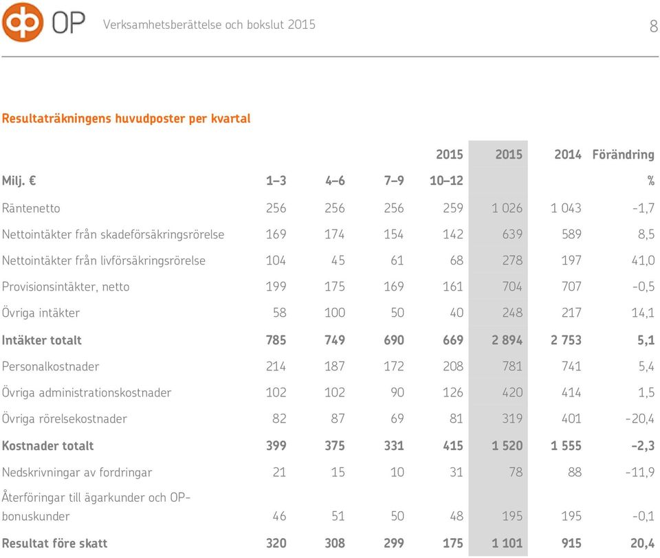 41,0 Provisionsintäkter, netto 199 175 169 161 704 707-0,5 Övriga intäkter 58 100 50 40 248 217 14,1 Intäkter totalt 785 749 690 669 2 894 2 753 5,1 Personalkostnader 214 187 172 208 781 741 5,4