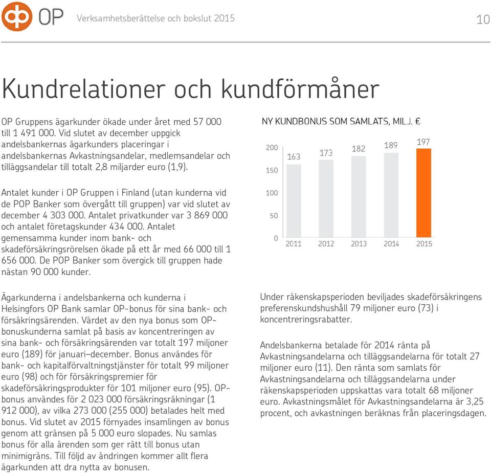 Antalet kunder i OP Gruppen i Finland (utan kunderna vid de POP Banker som övergått till gruppen) var vid slutet av december 4 303 000.