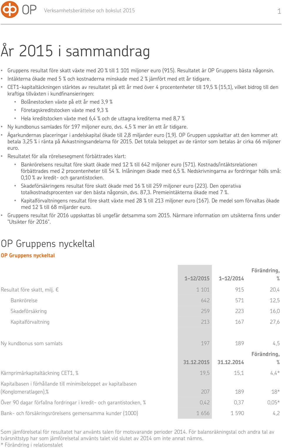 CET1-kapitaltäckningen stärktes av resultatet på ett år med över 4 procentenheter till 19,5 % (15,1), vilket bidrog till den kraftiga tillväxten i kundfinansieringen: Bolånestocken växte på ett år