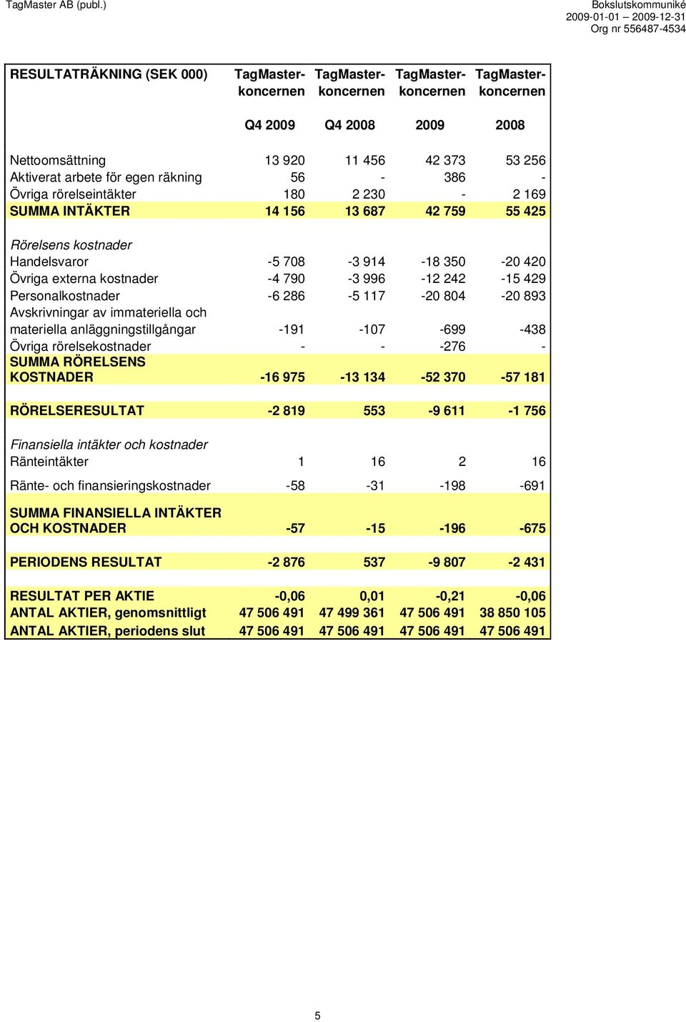 externa kostnader -4 790-3 996-12 242-15 429 Personalkostnader -6 286-5 117-20 804-20 893 Avskrivningar av immateriella och materiella anläggningstillgångar -191-107 -699-438 Övriga rörelsekostnader