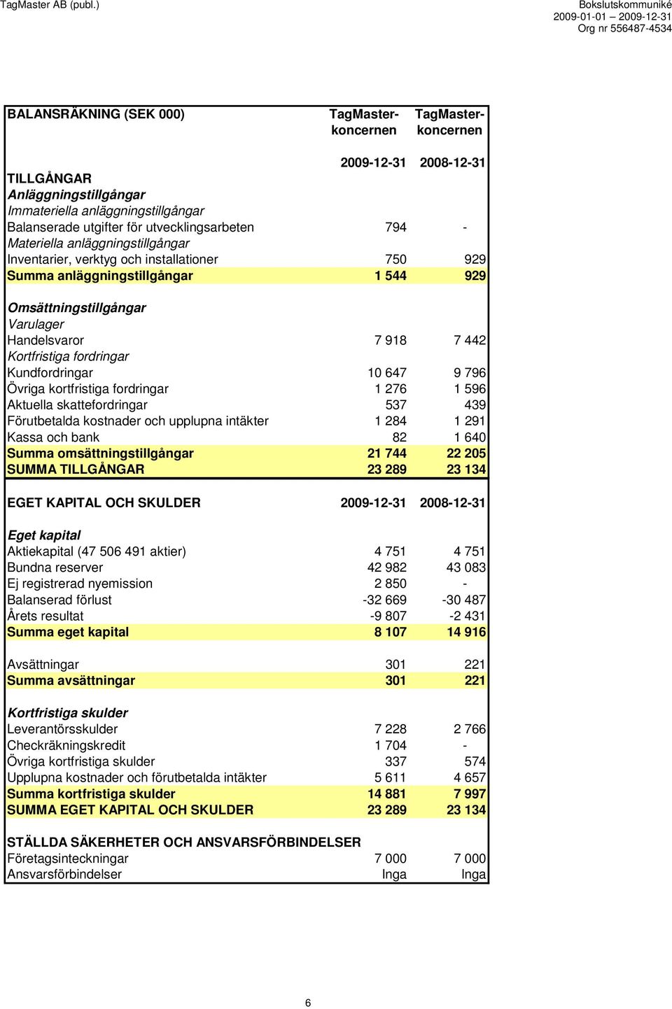 7 442 Kortfristiga fordringar Kundfordringar 10 647 9 796 Övriga kortfristiga fordringar 1 276 1 596 Aktuella skattefordringar 537 439 Förutbetalda kostnader och upplupna intäkter 1 284 1 291 Kassa