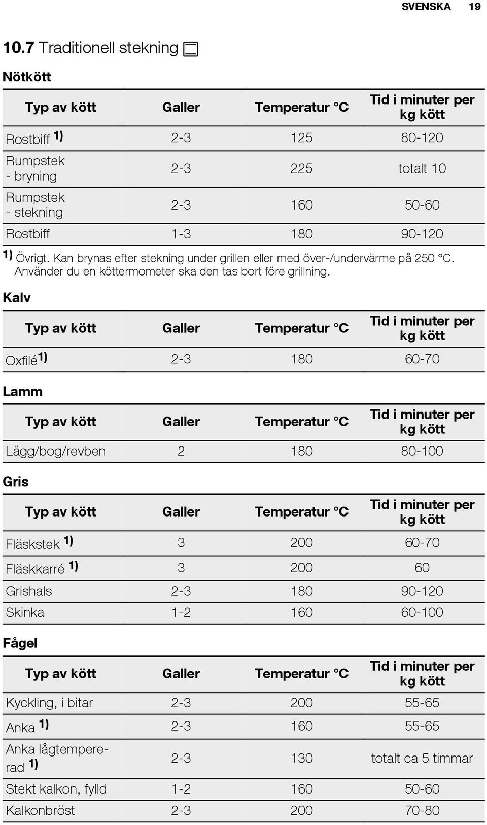 1-3 180 90-120 1) Övrigt. Kan brynas efter stekning under grillen eller med över-/undervärme på 250 C. Använder du en köttermometer ska den tas bort före grillning.