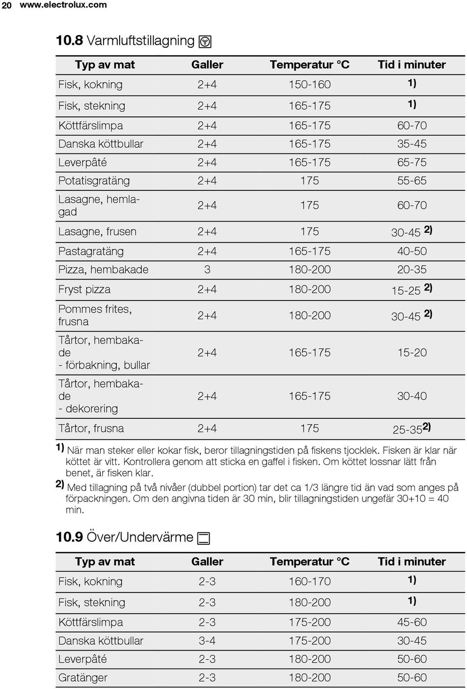 Leverpâté 2+4 165-175 65-75 Potatisgratäng 2+4 175 55-65 Lasagne, hemlagad 2+4 175 60-70 Lasagne, frusen 2+4 175 30-45 2) Pastagratäng 2+4 165-175 40-50 Pizza, hembakade 3 180-200 20-35 Fryst pizza