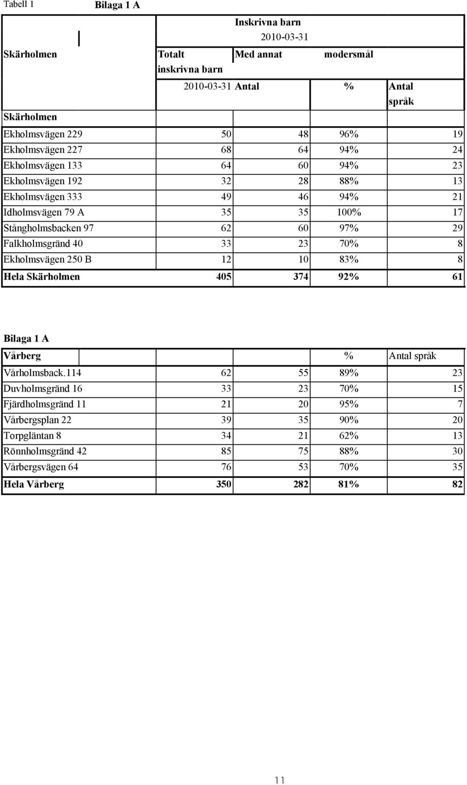 97% 29 Falkholmsgränd 40 33 23 70% 8 Ekholmsvägen 250 B 12 10 83% 8 Hela Skärholmen 405 374 92% 61 Bilaga 1 A Vårberg % Antal språk Vårholmsback.