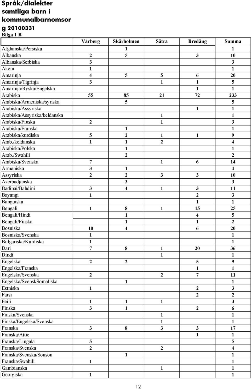 Arabiska/Franska 1 1 Arabiska/kurdiska 5 2 1 1 9 Arab./keldanska 1 1 2 4 Arabiska/Polska 1 1 Arab.