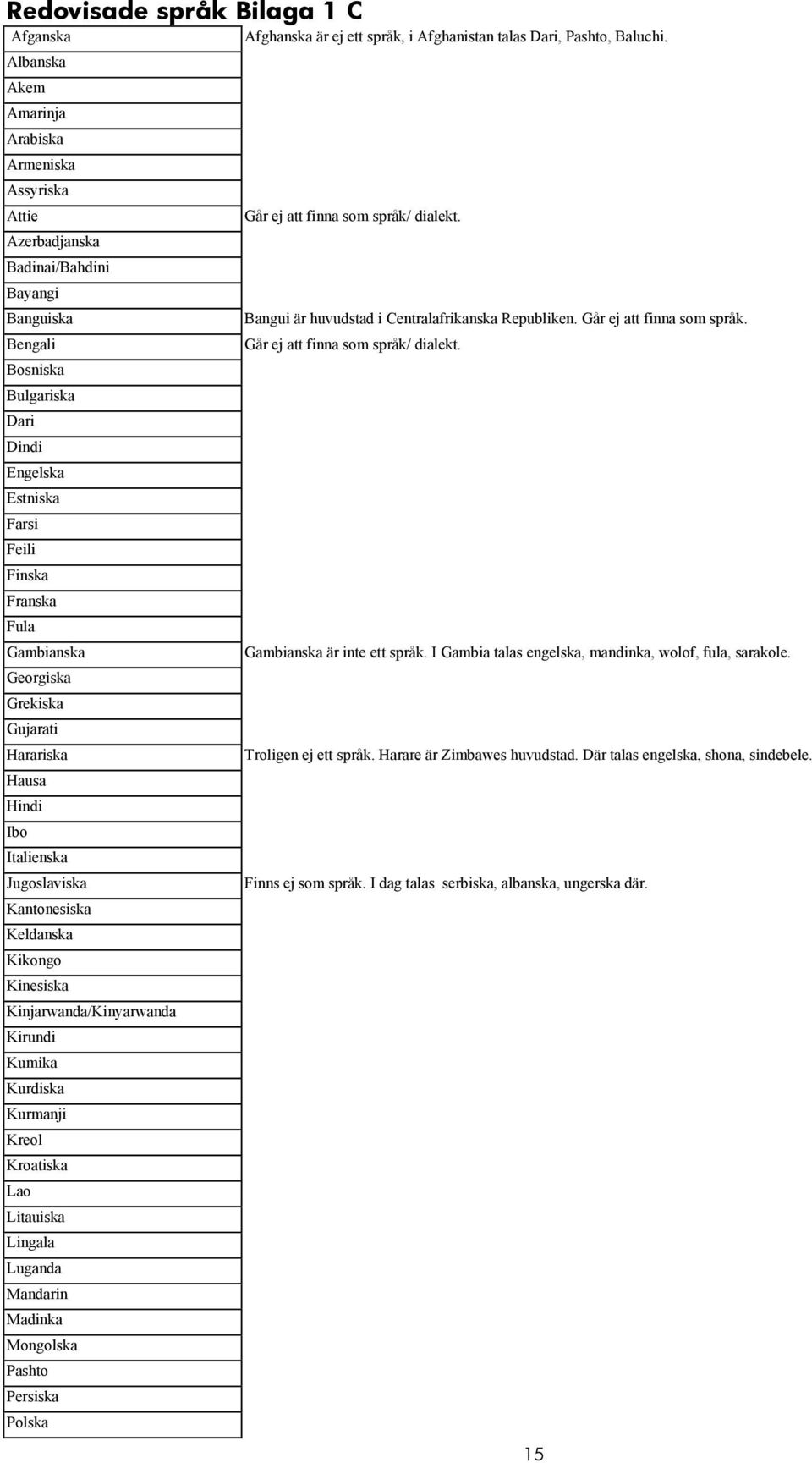 Gambianska Georgiska Grekiska Gujarati Harariska Hausa Hindi Ibo Italienska Jugoslaviska Kantonesiska Keldanska Kikongo Kinesiska Kinjarwanda/Kinyarwanda Kirundi Kumika Kurdiska Kurmanji Kreol