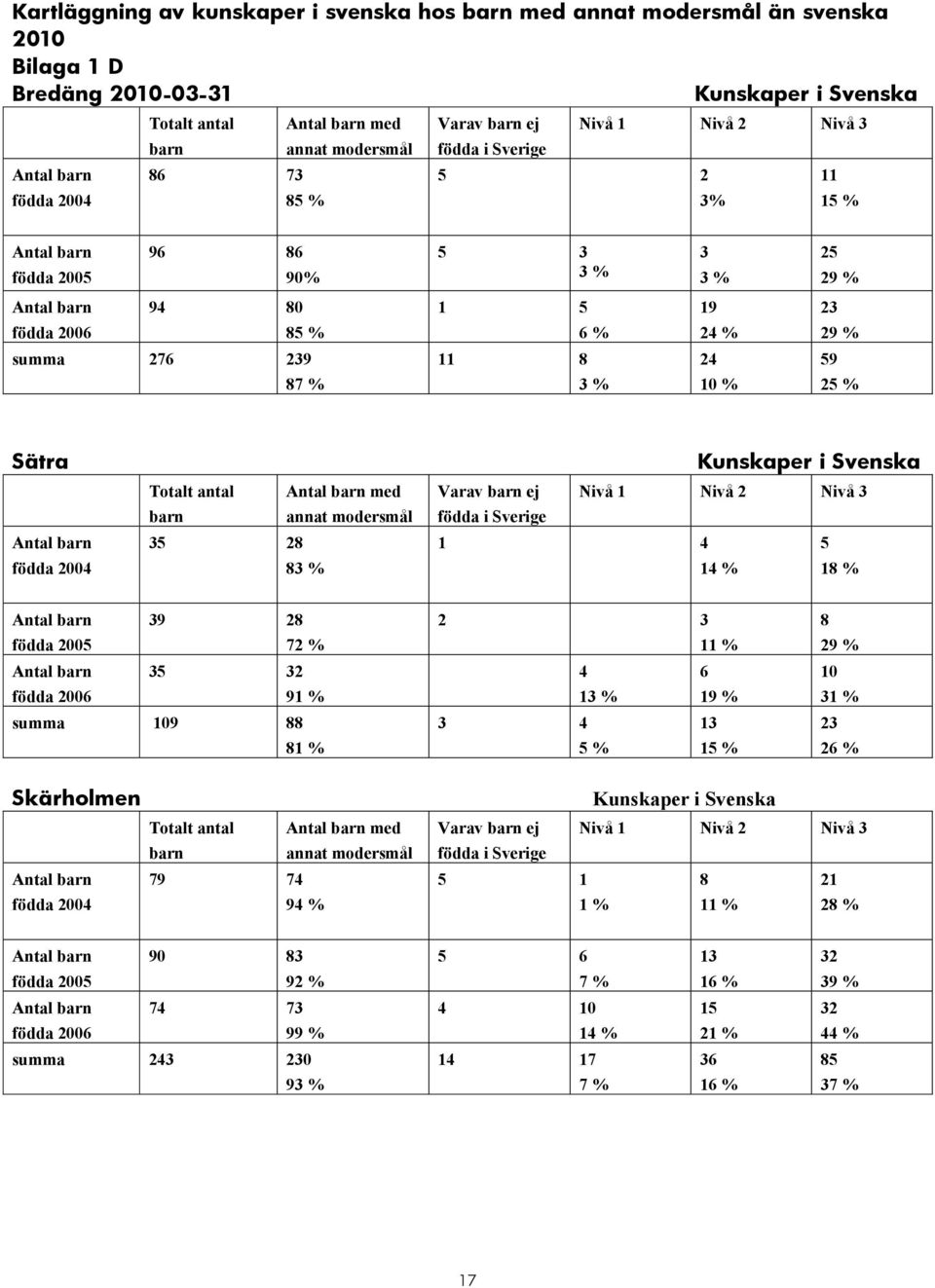 3 % 19 24 % 24 10 % 23 29 % 59 25 % Sätra Antal barn födda 2004 Totalt antal Antal barn med barn annat modersmål 35 28 83 % Kunskaper i Svenska Varav barn ej Nivå 1 Nivå 2 Nivå 3 födda i Sverige 1 4