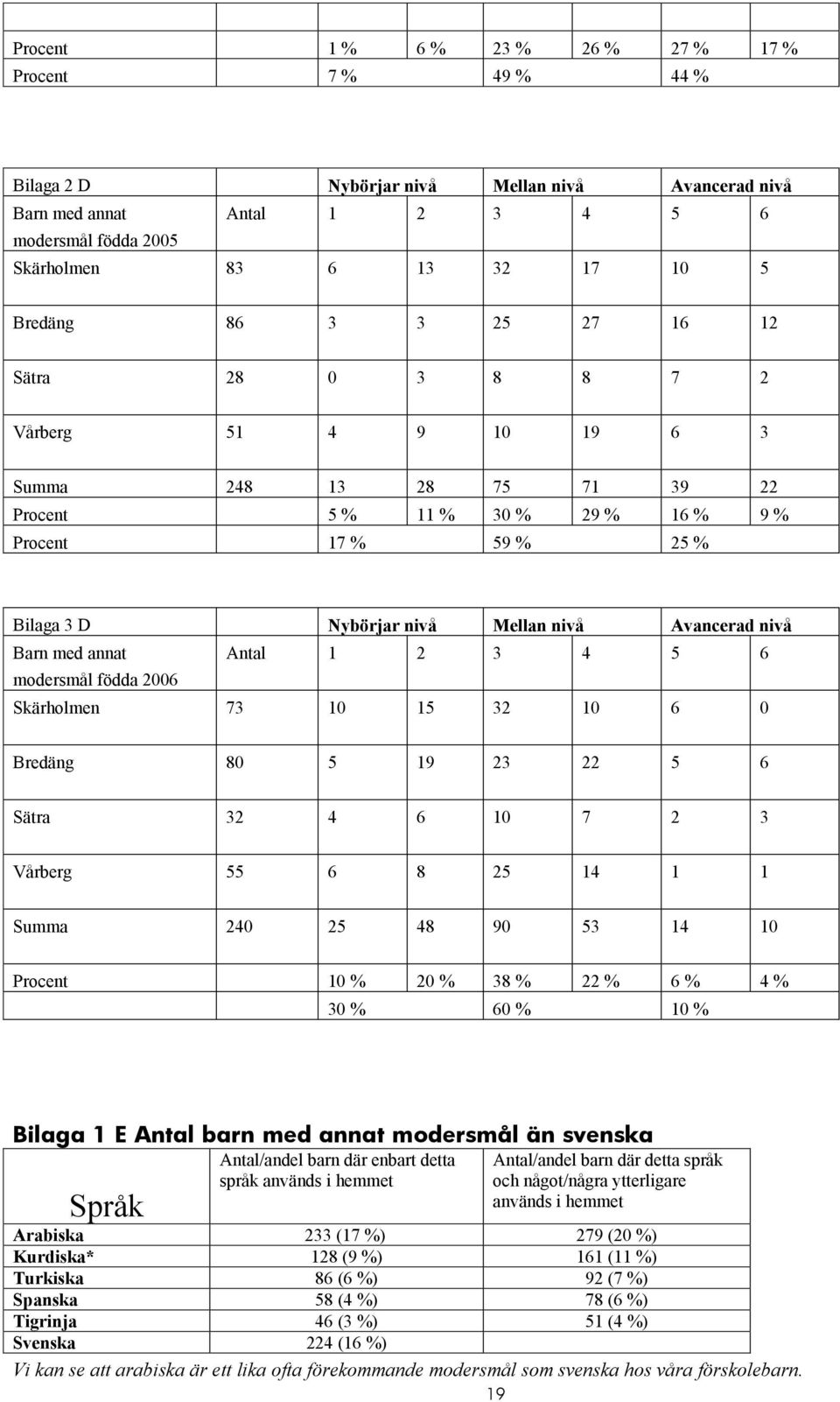 Avancerad nivå Barn med annat Antal 1 2 3 4 5 6 modersmål födda 2006 Skärholmen 73 10 15 32 10 6 0 Bredäng 80 5 19 23 22 5 6 Sätra 32 4 6 10 7 2 3 Vårberg 55 6 8 25 14 1 1 Summa 240 25 48 90 53 14 10
