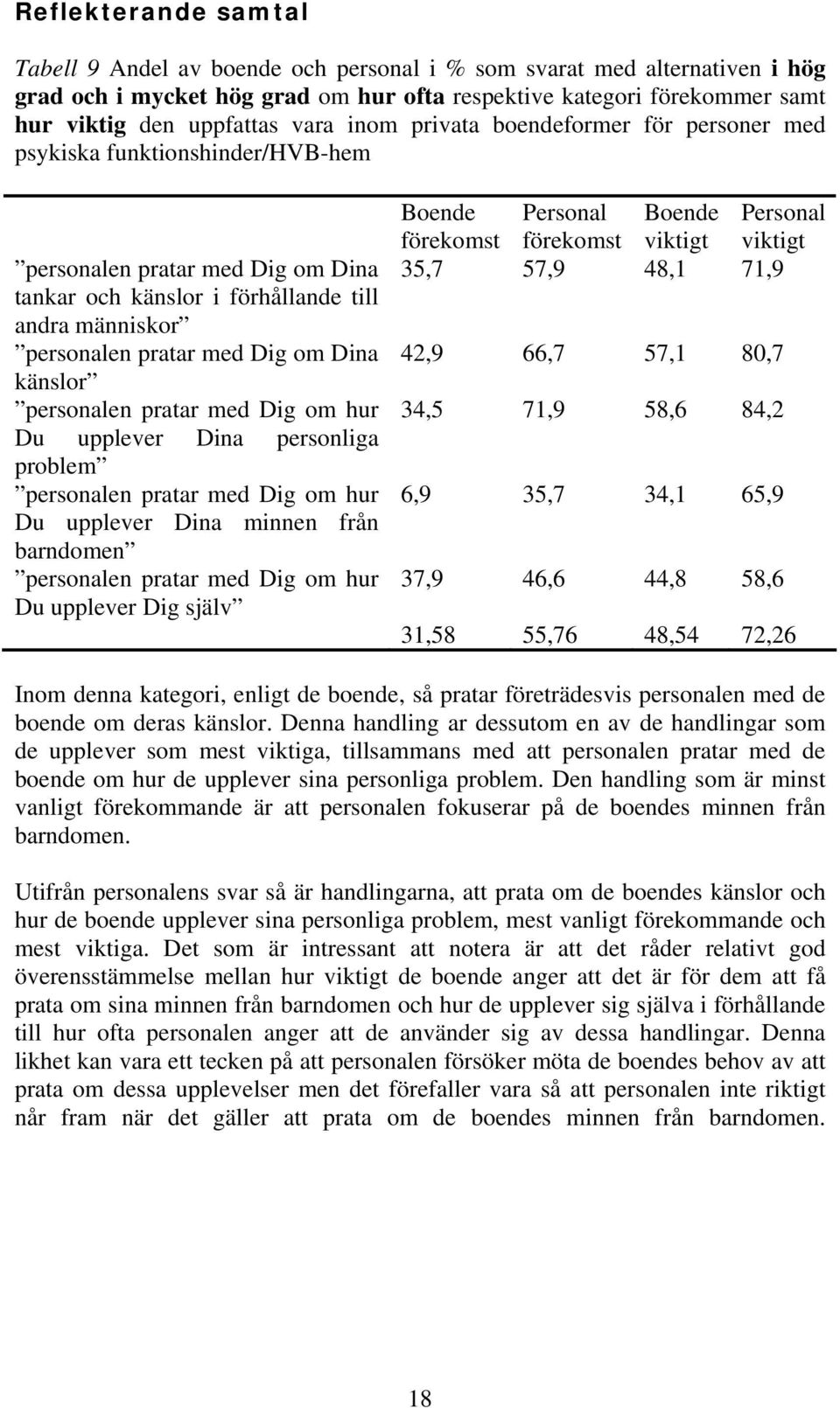 Dina känslor personalen pratar med Dig om hur Du upplever Dina personliga problem personalen pratar med Dig om hur Du upplever Dina minnen från barndomen personalen pratar med Dig om hur Du upplever