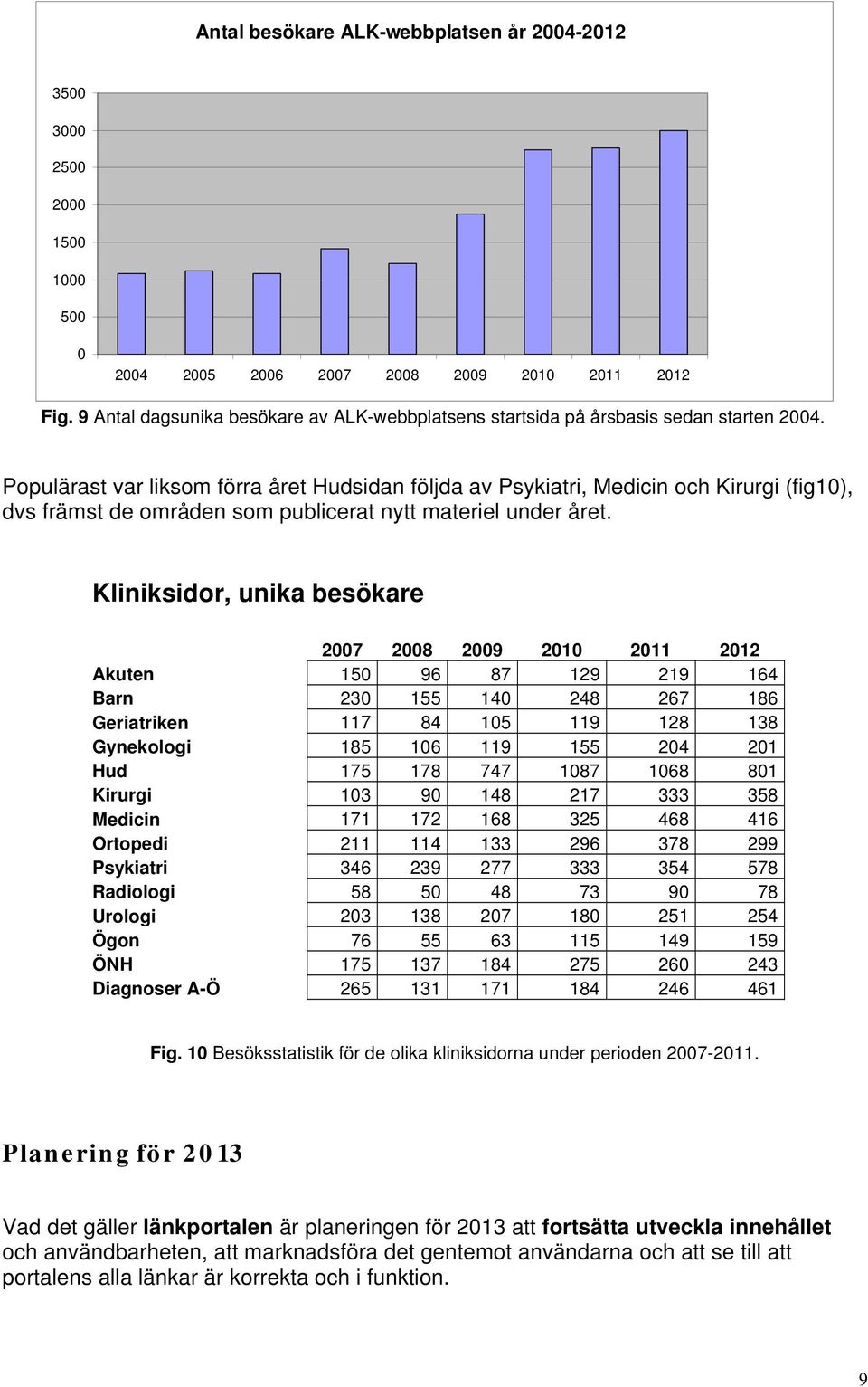 Populärast var liksom förra året Hudsidan följda av Psykiatri, Medicin och Kirurgi (fig10), dvs främst de områden som publicerat nytt materiel under året.