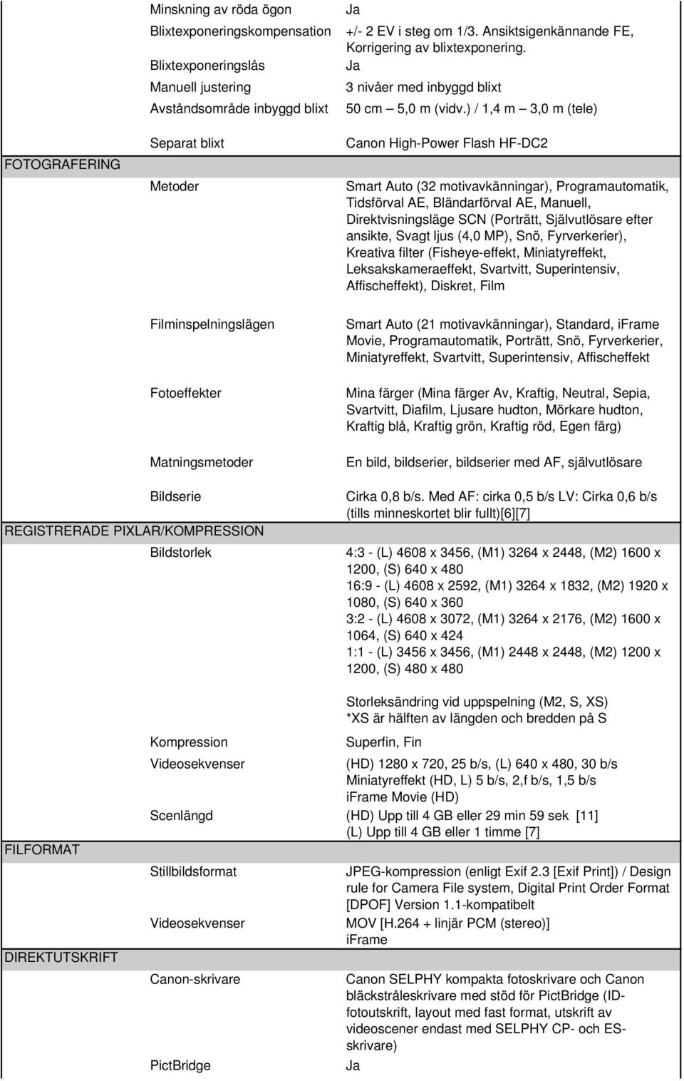 ) / 1,4 m 3,0 m (tele) Canon High-Power Flash HF-DC2 Smart Auto (32 motivavkänningar), Programautomatik, Tidsförval AE, Bländarförval AE, Manuell, Direktvisningsläge SCN (Porträtt, Självutlösare