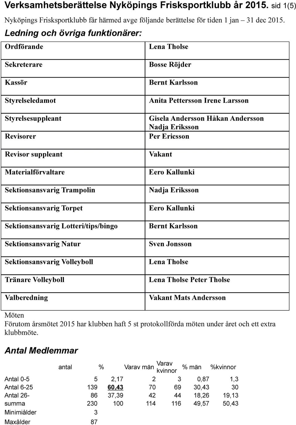 Torpet Sektionsansvarig Lotteri/tips/bingo Sektionsansvarig Natur Sektionsansvarig Volleyboll Tränare Volleyboll Valberedning Bosse Röjder Bernt Karlsson Anita Pettersson Irene Larsson Gisela