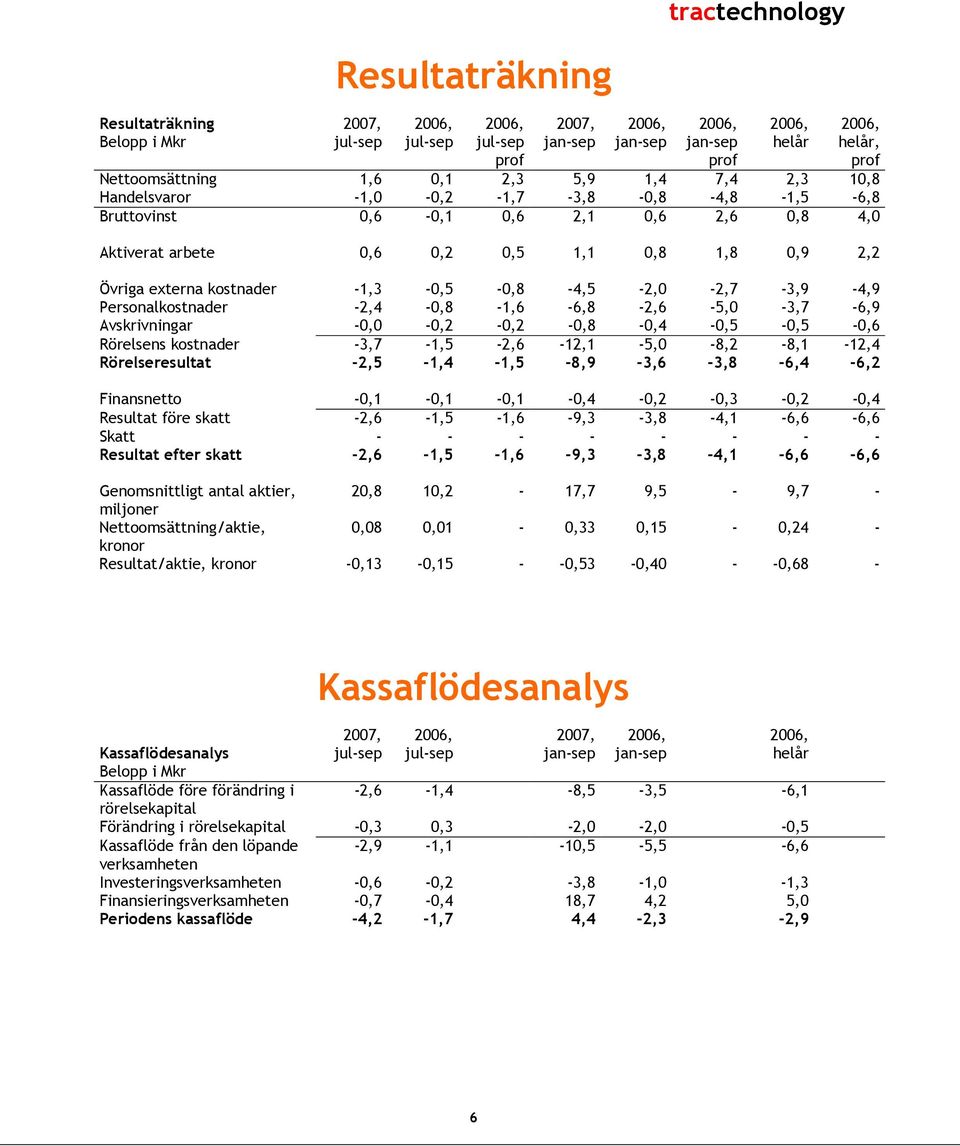 -0,0-0,2-0,2-0,8-0,4-0,5-0,5-0,6 Rörelsens kostnader -3,7-1,5-2,6-12,1-5,0-8,2-8,1-12,4 Rörelseresultat -2,5-1,4-1,5-8,9-3,6-3,8-6,4-6,2 Finansnetto -0,1-0,1-0,1-0,4-0,2-0,3-0,2-0,4 Resultat före