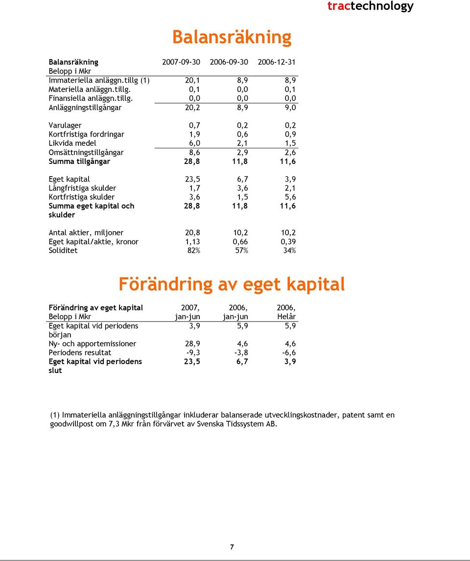 0,1 0,0 0,1 Finansiella anläggn.tillg.