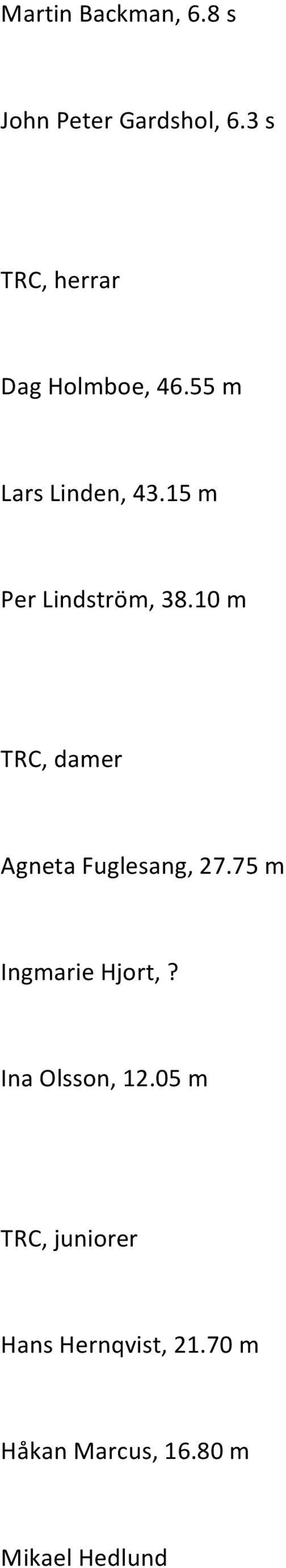 15 m Per Lindström, 38.10 m TRC, damer Agneta Fuglesang, 27.