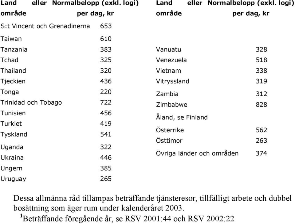 Zambia 312 Zimbabwe 828 Åland, se Finland Österrike 562 Östtimor 263 Övriga länder och n 374 Dessa allmänna råd tillämpas beträffande