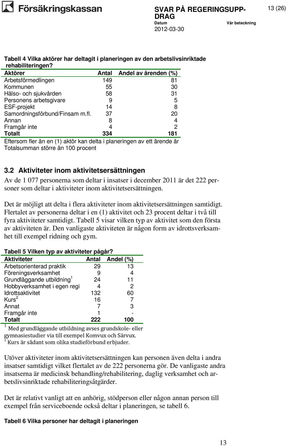 37 20 Annan 8 4 Framgår inte 4 2 Totalt 334 181 Eftersom fler än en (1) aktör kan delta i planeringen av ett ärende är Totalsumman större än 100 procent 3.