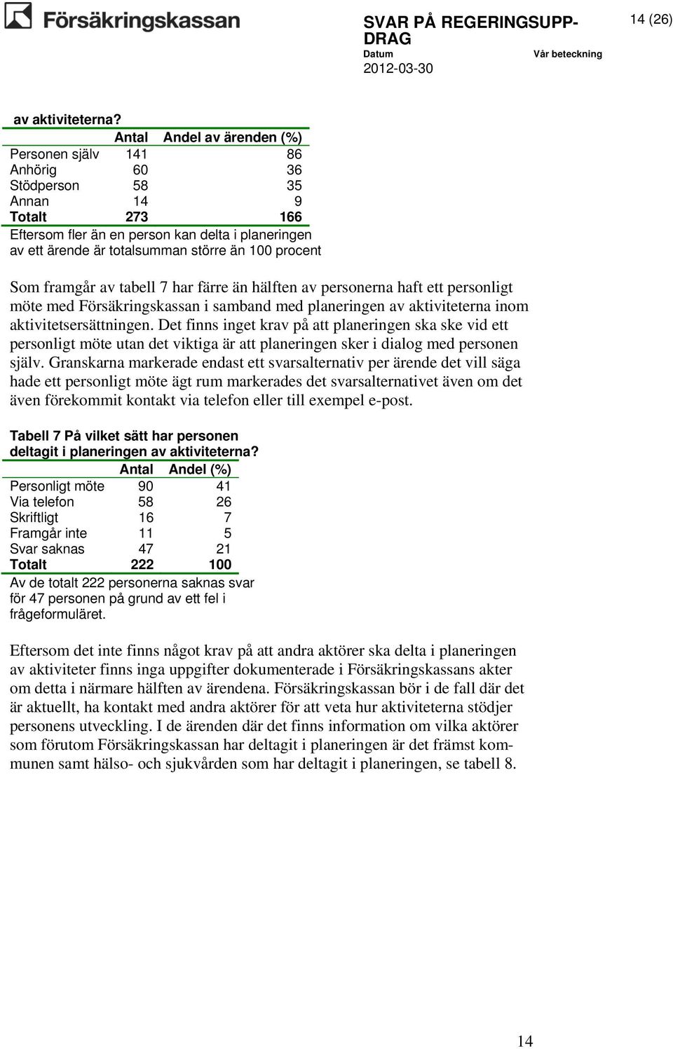 procent Som framgår av tabell 7 har färre än hälften av personerna haft ett personligt möte med Försäkringskassan i samband med planeringen av aktiviteterna inom aktivitetsersättningen.