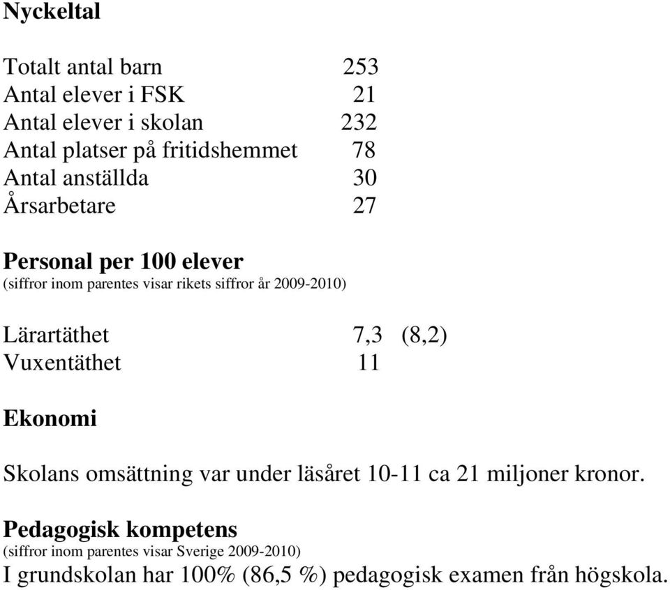 Lärartäthet 7,3 (8,2) Vuxentäthet 11 Ekonomi Skolans omsättning var under läsåret 10-11 ca 21 miljoner kronor.