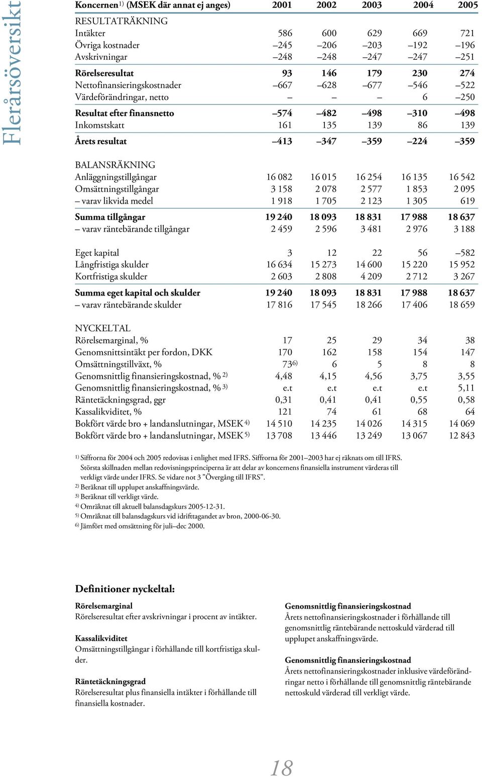 resultat 413 347 359 224 359 BALANSRÄKNING Anläggningstillgångar 16 082 16 015 16 254 16 135 16 542 Omsättningstillgångar 3 158 2 078 2 577 1 853 2 095 varav likvida medel 1 918 1 705 2 123 1 305 619