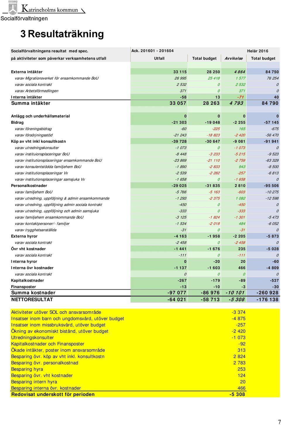 ensamkommande BoU 26 995 25 418 1 577 76 254 varav sociala kontrakt 2 532 0 2 532 0 varav Arbetsförmedlingen 371 0 371 0 Interna intäkter -58 13-71 40 Summa intäkter 33 057 28 263 4 793 84 790 Anlägg