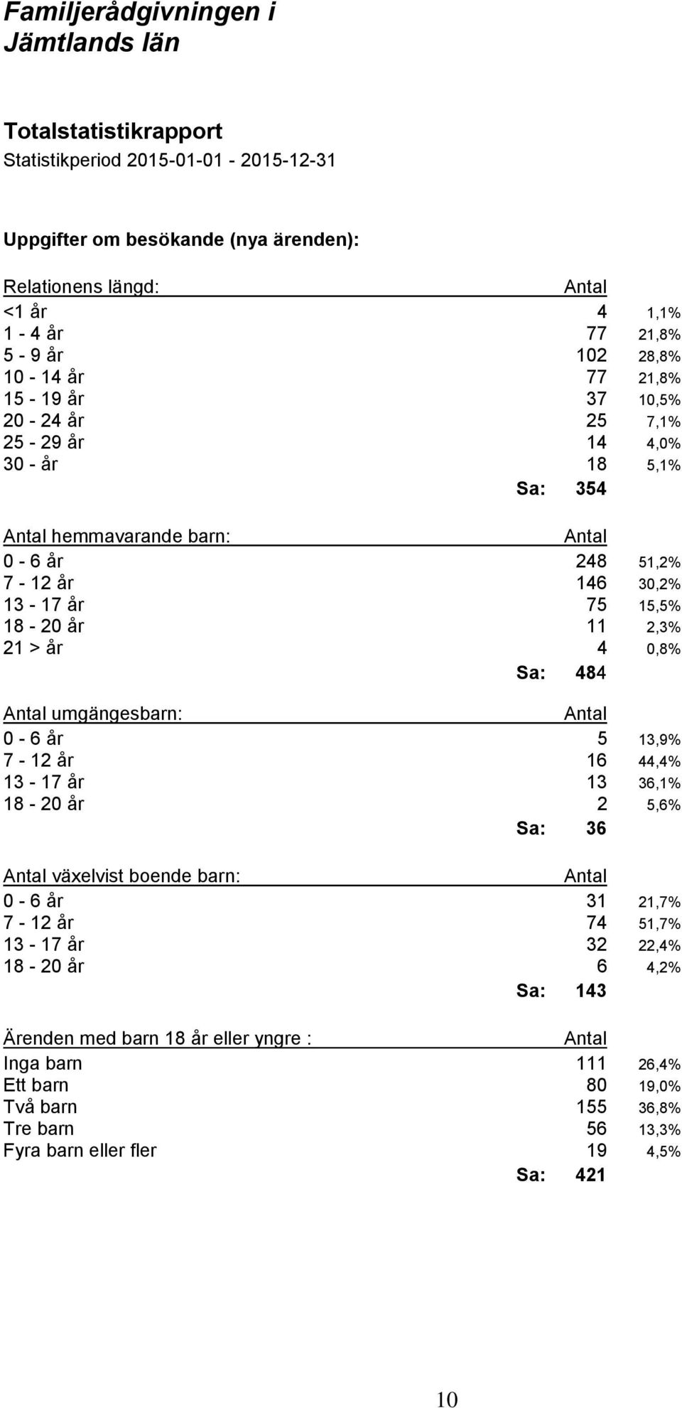 år 11 2,3% 21 > år 4 0,8% Sa: 484 umgängesbarn: 0-6 år 5 13,9% 7-12 år 16 44,4% 13-17 år 13 36,1% 18-20 år 2 5,6% Sa: 36 växelvist boende barn: 0-6 år 31 21,7% 7-12 år 74 51,7% 13-17 år