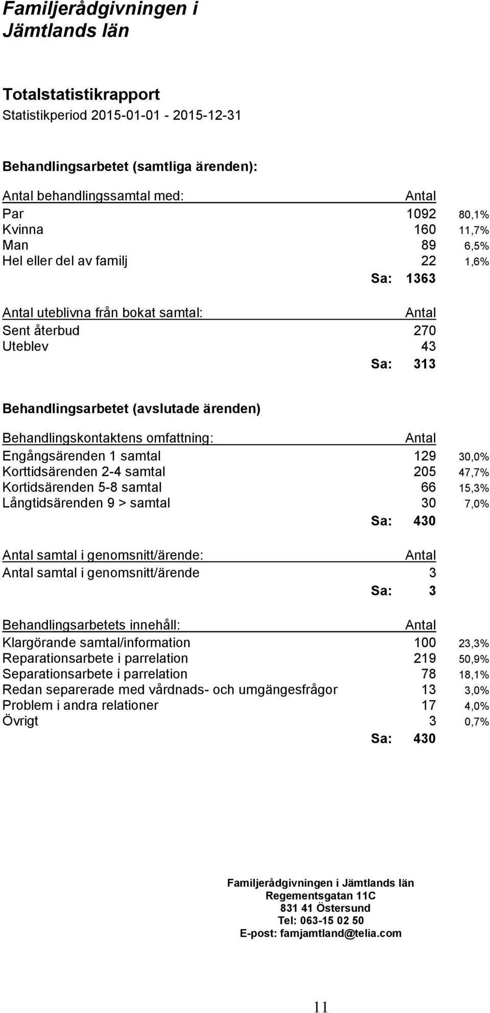 1 samtal 129 30,0% Korttidsärenden 2-4 samtal 205 47,7% Kortidsärenden 5-8 samtal 66 15,3% Långtidsärenden 9 > samtal 30 7,0% Sa: 430 samtal i genomsnitt/ärende: samtal i genomsnitt/ärende 3 Sa: 3