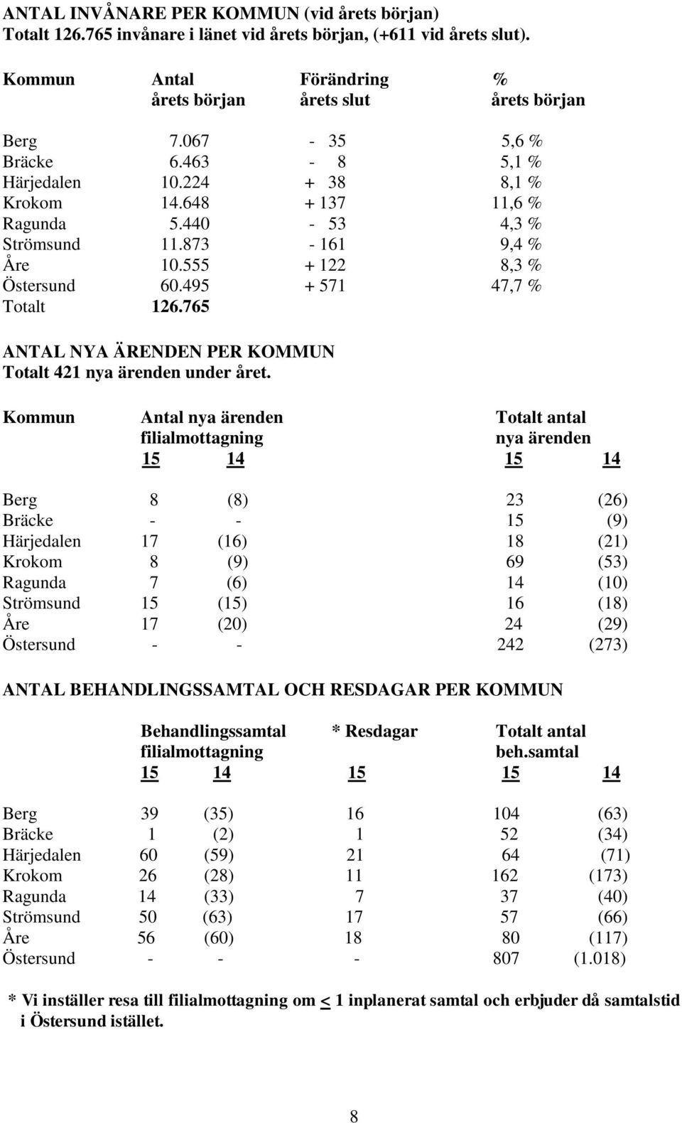 495 + 571 47,7 % Totalt 126.765 ANTAL NYA ÄRENDEN PER KOMMUN Totalt 421 nya ärenden under året.