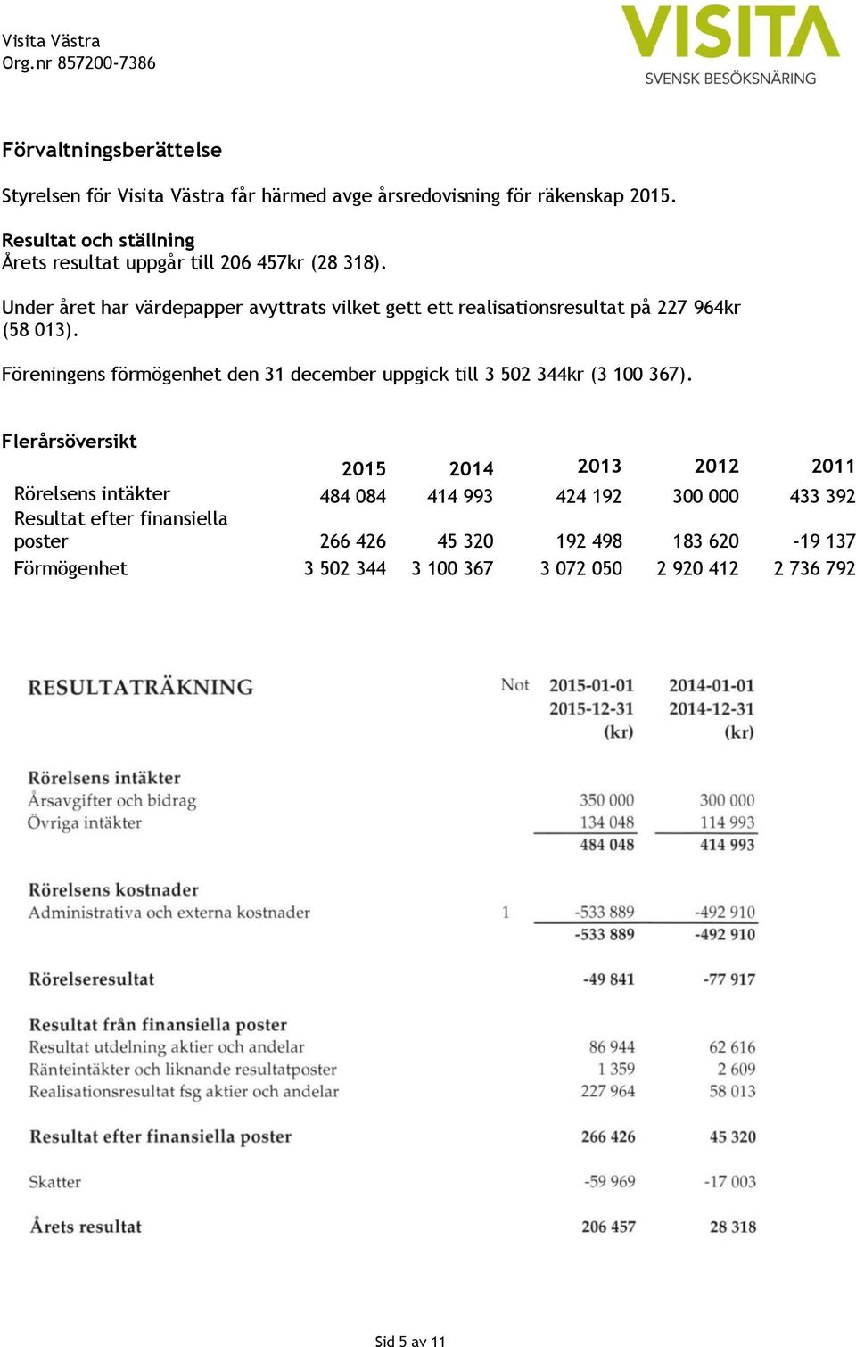 Under året har värdepapper avyttrats vilket gett ett realisationsresultat på 227 964kr (58 013).