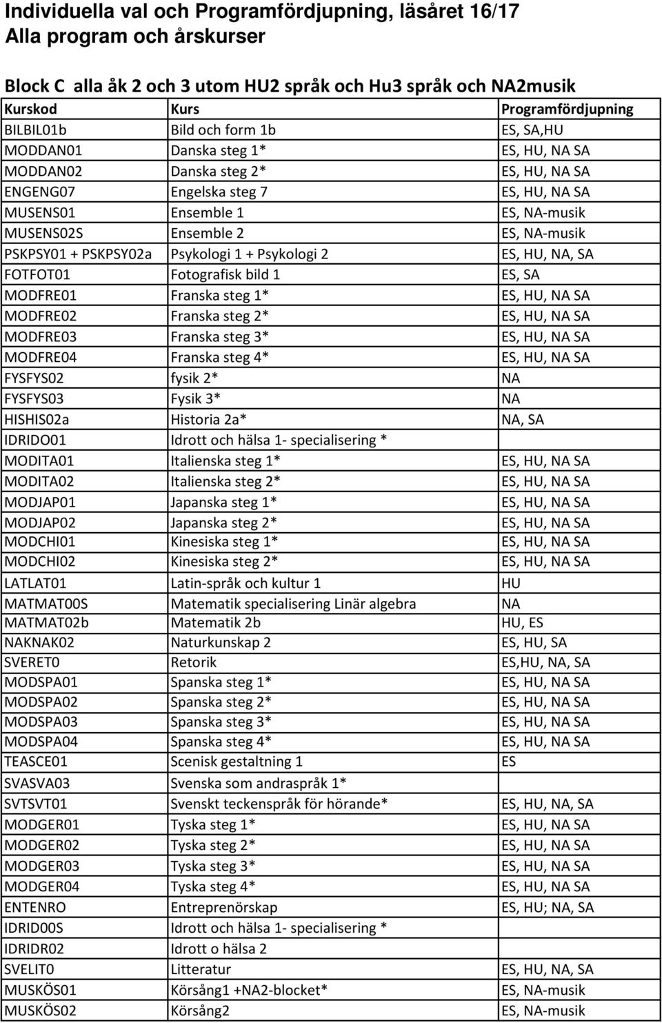 PSKPSY01 + PSKPSY02a Psykologi 1 + Psykologi 2 ES, HU, NA, SA FOTFOT01 Fotografisk bild 1 ES, SA MODFRE01 Franska steg 1* ES, HU, NA SA MODFRE02 Franska steg 2* ES, HU, NA SA MODFRE03 Franska steg 3*