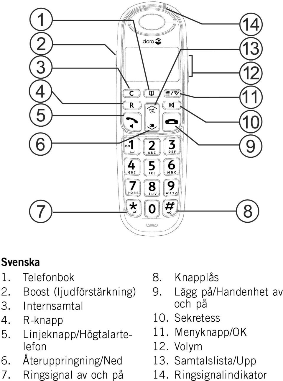 Linjeknapp/Högtalartelefon 6. Återuppringning/Ned 7. Ringsignal av och på 14 13 12 11 10 9 L 8.