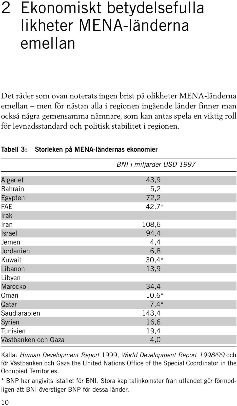 Tabell 3: Storleken på MENA-ländernas ekonomier 10 BNI i miljarder USD 1997 Algeriet 43,9 Bahrain 5,2 Egypten 72,2 FAE 42,7* Irak Iran 108,6 Israel 94,4 Jemen 4,4 Jordanien 6,8 Kuwait 30,4* Libanon