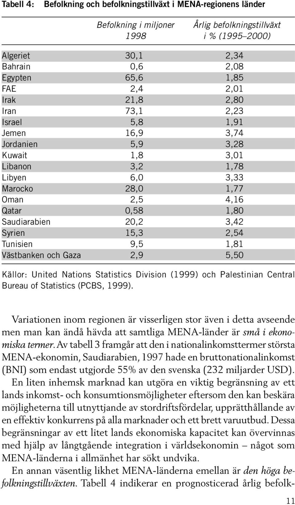 20,2 3,42 Syrien 15,3 2,54 Tunisien 9,5 1,81 Västbanken och Gaza 2,9 5,50 Källor: United Nations Statistics Division (1999) och Palestinian Central Bureau of Statistics (PCBS, 1999).