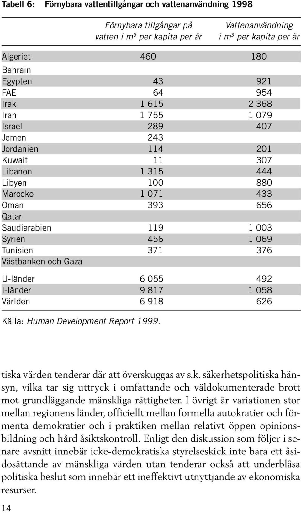 Syrien 456 1 069 Tunisien 371 376 Västbanken och Gaza U-länder 6 055 492 I-länder 9 817 1 058 Världen 6 918 626 Källa: Human Development Report 1999. tiska värden tenderar där att överskuggas av s.k. säkerhetspolitiska hänsyn, vilka tar sig uttryck i omfattande och väldokumenterade brott mot grundläggande mänskliga rättigheter.