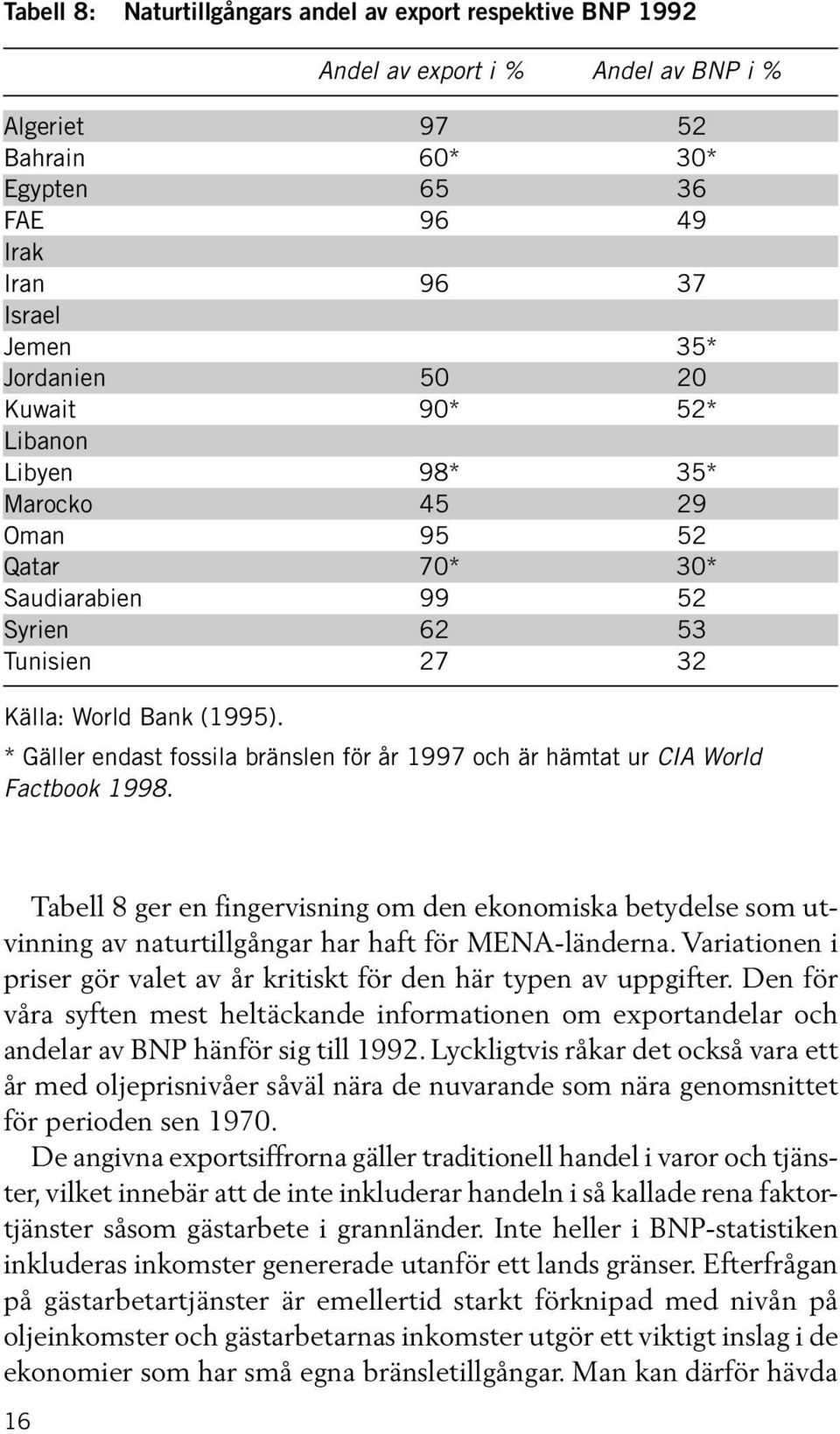 * Gäller endast fossila bränslen för år 1997 och är hämtat ur CIA World Factbook 1998.