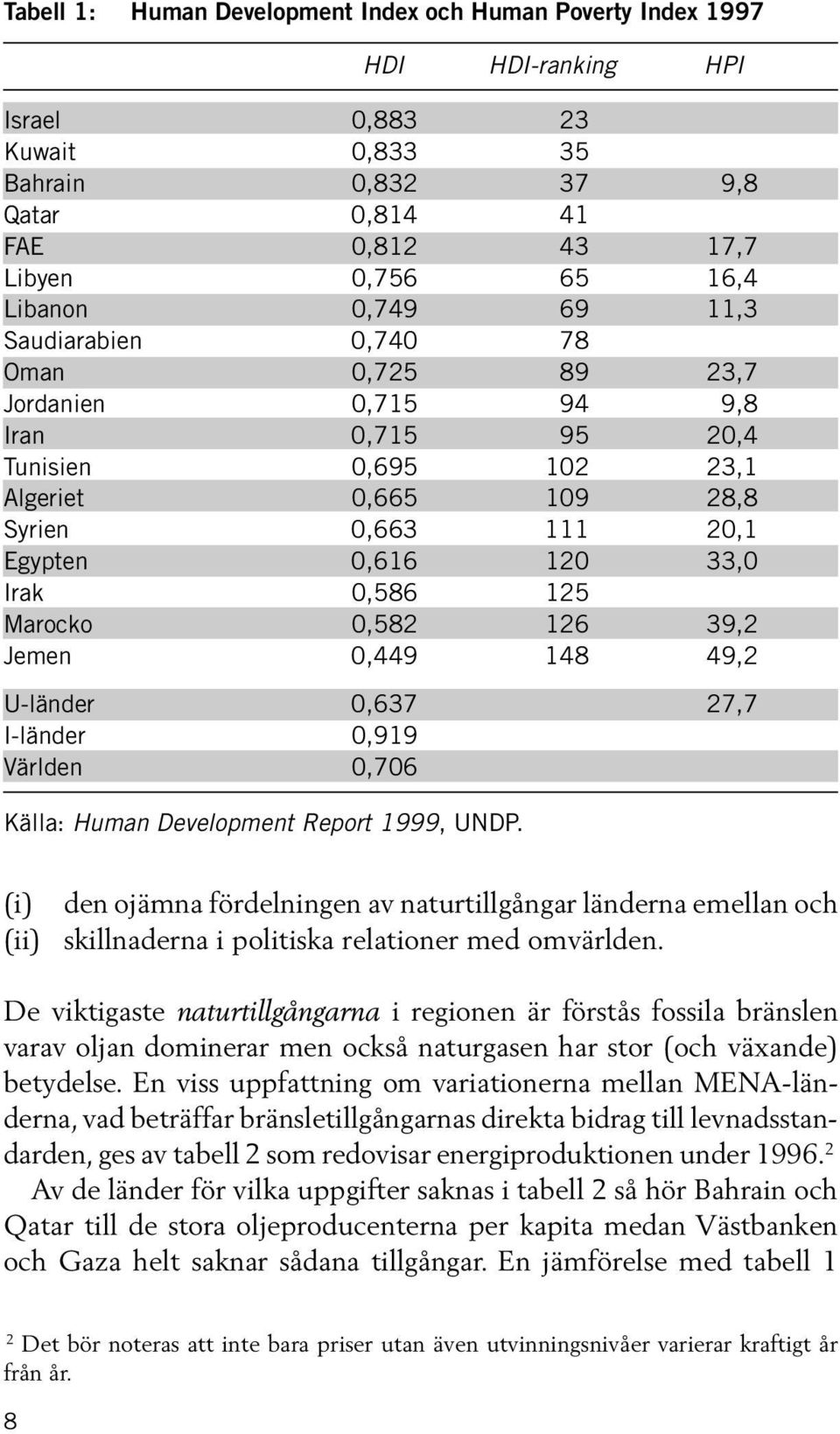 0,586 125 Marocko 0,582 126 39,2 Jemen 0,449 148 49,2 U-länder 0,637 27,7 I-länder 0,919 Världen 0,706 Källa: Human Development Report 1999, UNDP.