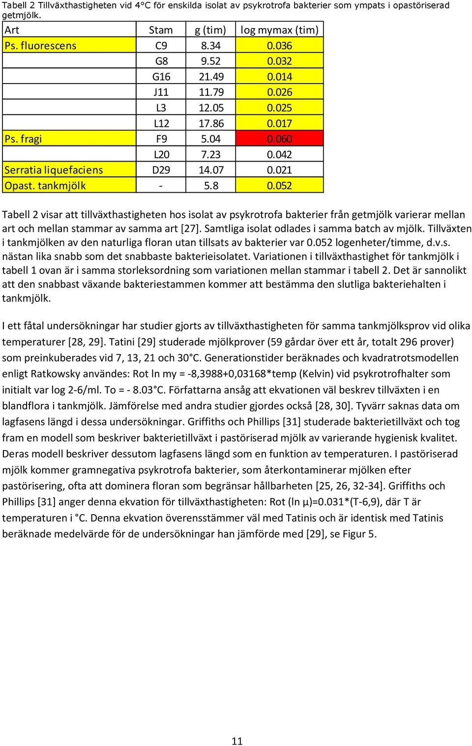 052 Tabell 2 visar att tillväxthastigheten hos isolat av psykrotrofa bakterier från getmjölk varierar mellan art och mellan stammar av samma art [27]. Samtliga isolat odlades i samma batch av mjölk.