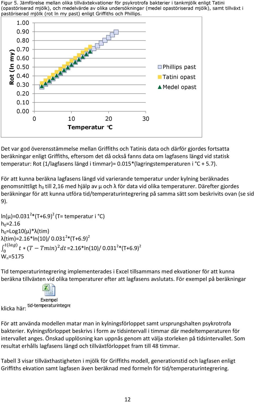 i pastöriserad mjölk (rot ln my past) enligt Griffiths och Phillips. Rot (ln my) 1.00 0.90 0.80 0.70 0.60 0.50 0.40 0.30 0.20 0.10 0.