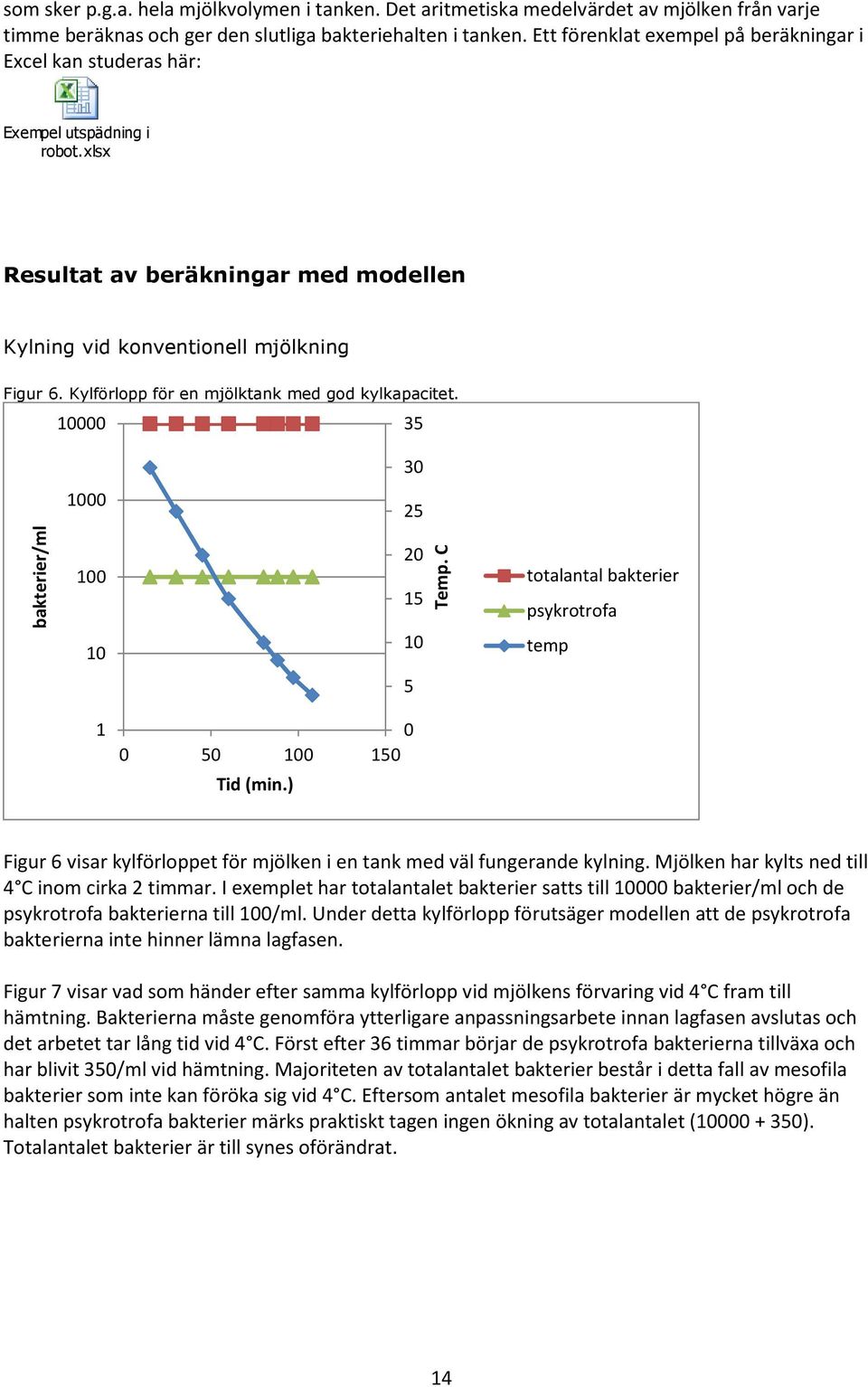 Kylförlopp för en mjölktank med god kylkapacitet. 10000 35 30 1000 25 bakterier/ml 100 10 20 15 10 Temp. C totalantal bakterier psykrotrofa temp 5 1 0 0 50 100 150 Tid (min.