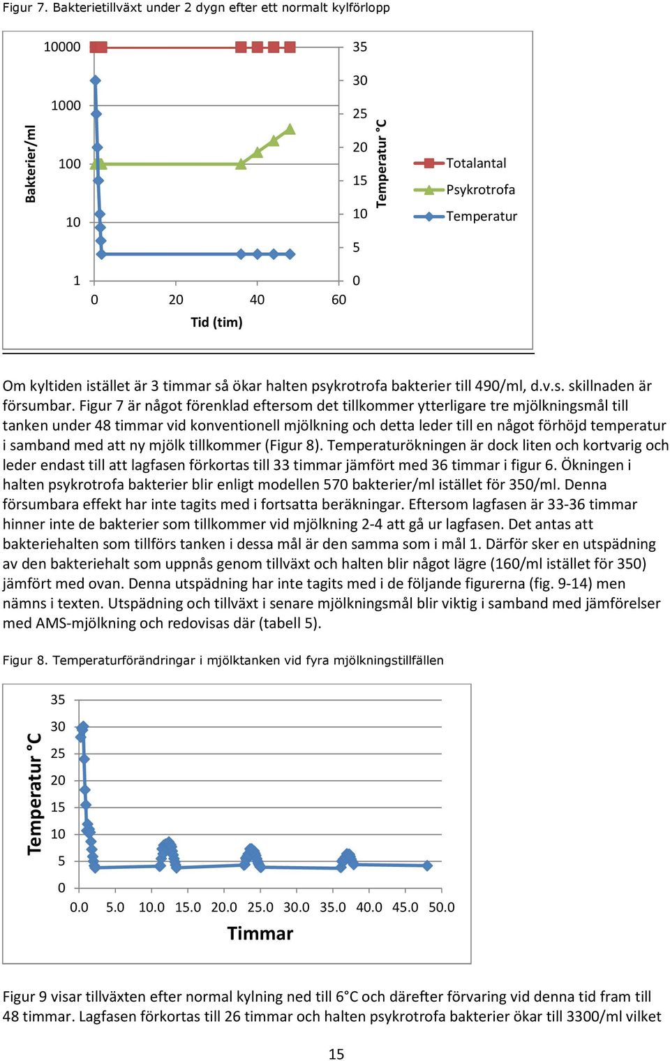 istället är 3 timmar så ökar halten psykrotrofa bakterier till 490/ml, d.v.s. skillnaden är försumbar.