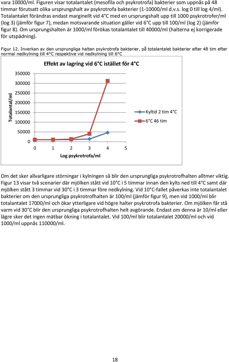 (jämför figur 8). Om ursprungshalten är 1000/ml förökas totalantalet till 40000/ml (halterna ej korrigerade för utspädning). Figur 12.