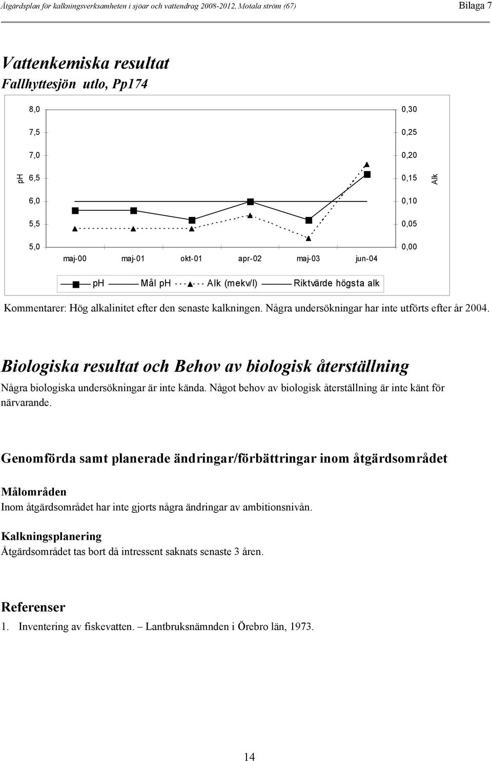 Några undersökningar har inte utförts efter år 2004. Biologiska resultat och Behov av biologisk återställning Några biologiska undersökningar är inte kända.