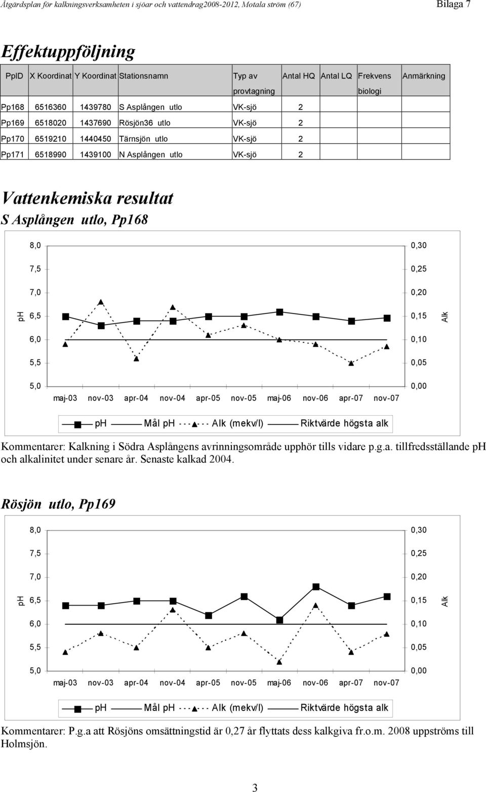 VK-sjö 2 Anmärkning Vattenkemiska resultat S Asplången utlo, Pp168 8,0 0,30 7,5 0,25 7,0 0,20 6,5 0,15 Alk 6,0 0,10 5,5 0,05 5,0 maj-03 nov-03 apr-04 nov-04 apr-05 nov-05 maj-06 nov-06 apr-07 nov-07