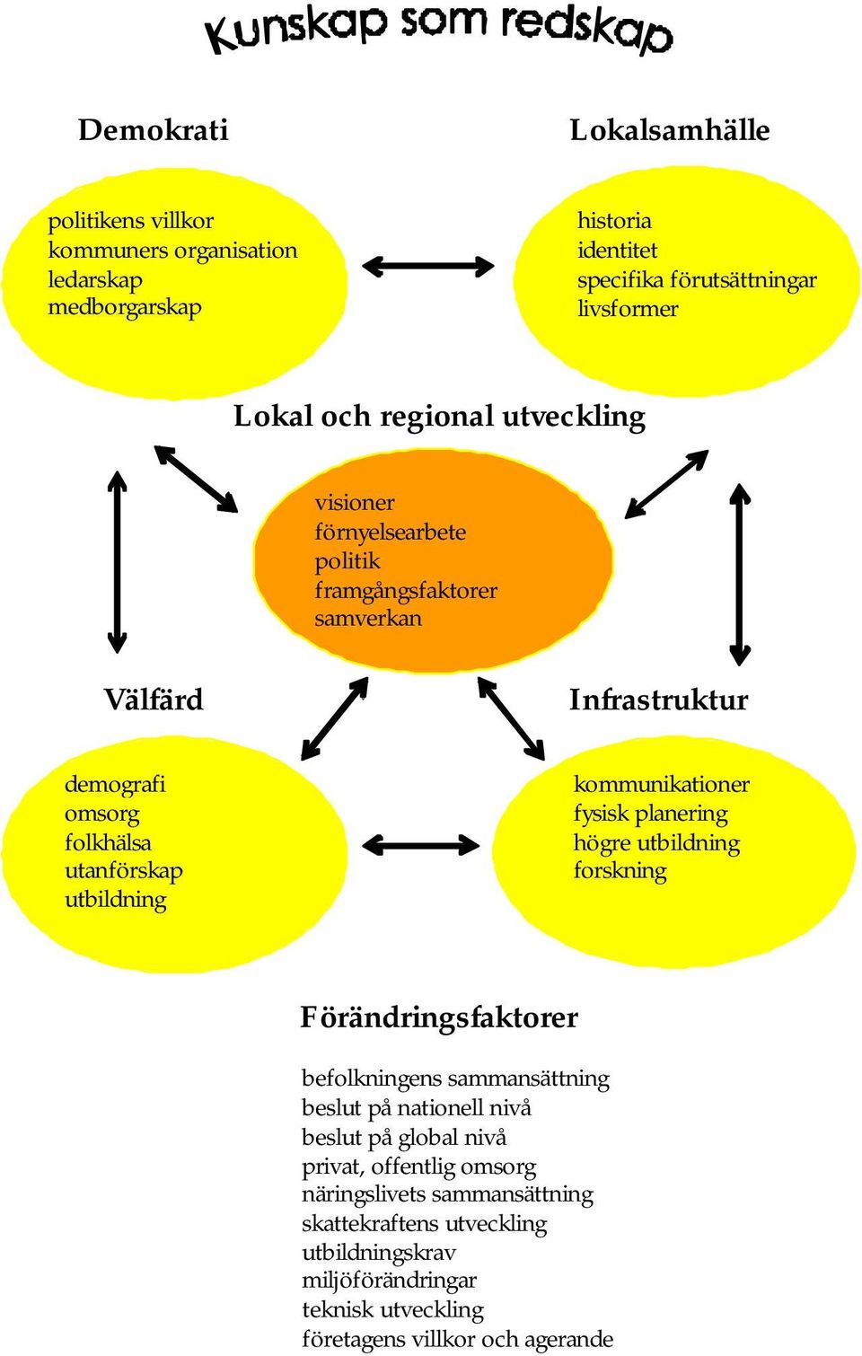 kommunikationer fysisk planering högre utbildning forskning Förändringsfaktorer befolkningens sammansättning beslut på nationell nivå beslut på global nivå