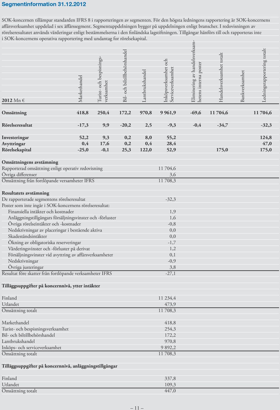 I redovisningen av rörelseresultatet används värderingar enligt bestämmelserna i den finländska lagstiftningen.